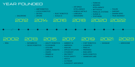 AD50 Timeline